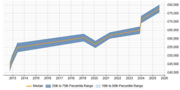 Salary distribution trend for Senior Product Manager job vacancies in South Yorkshire Salary distribution trend for Senior Product Manager job vacancies in South Yorkshire