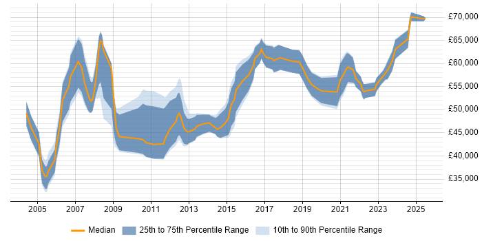 Salary distribution trend for Senior Project Manager job vacancies in South Yorkshire Salary distribution trend for Senior Project Manager job vacancies in South Yorkshire