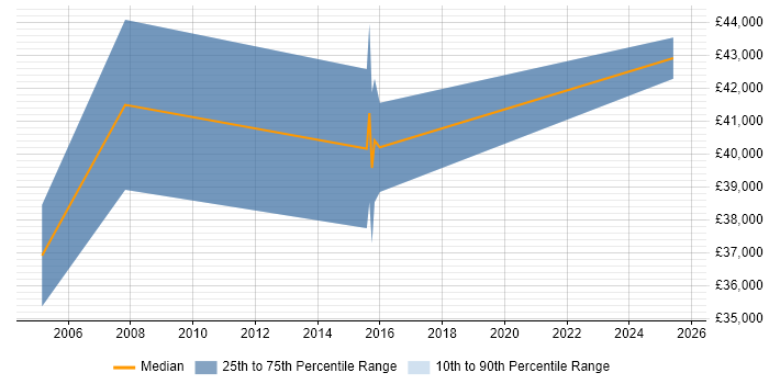 Salary distribution trend for Senior QA Tester job vacancies in South Yorkshire