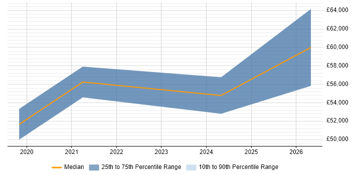 Salary distribution trend for Senior React Developer job vacancies in South Yorkshire