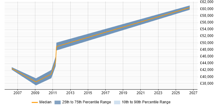 Salary distribution trend for Senior Reporting Analyst job vacancies in South Yorkshire
