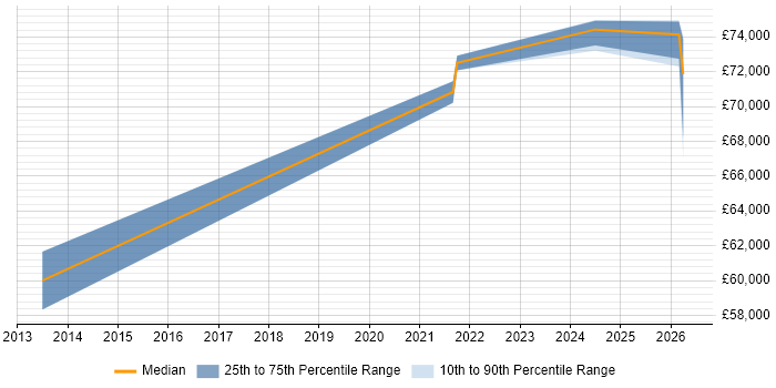 Salary distribution trend for Senior Risk Manager job vacancies in South Yorkshire
