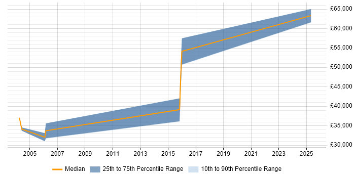 Salary distribution trend for Senior Sales Consultant job vacancies in South Yorkshire Salary distribution trend for Senior Sales Consultant job vacancies in South Yorkshire