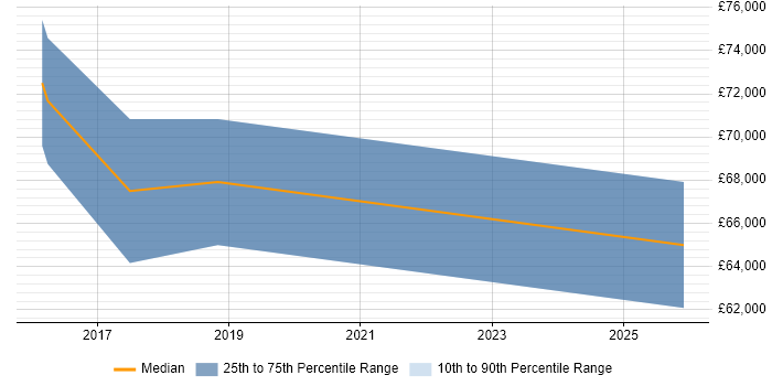 Salary distribution trend for Senior Security Analyst job vacancies in South Yorkshire