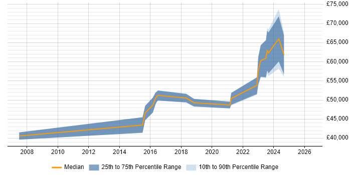 Salary distribution trend for Senior Security Engineer job vacancies in South Yorkshire