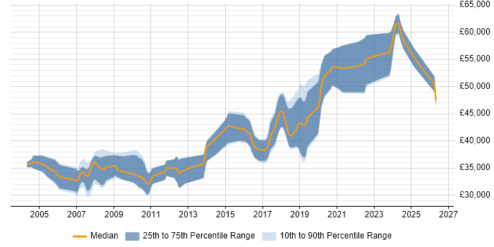 Salary distribution trend for Senior Software Developer job vacancies in South Yorkshire