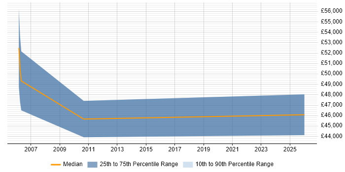 Salary distribution trend for Senior Strategy Manager job vacancies in South Yorkshire