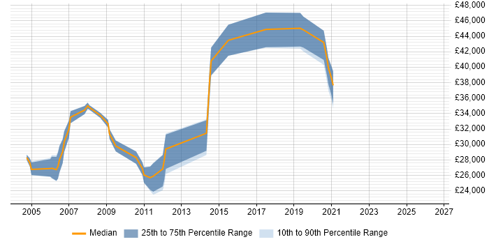 Salary distribution trend for Senior Support Analyst job vacancies in South Yorkshire