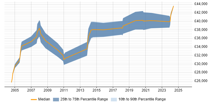 Salary distribution trend for Senior Support Engineer job vacancies in South Yorkshire