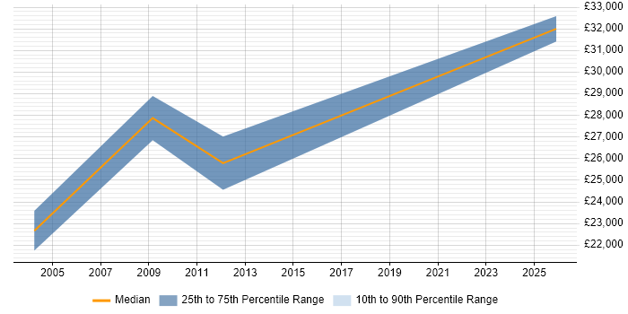 Salary distribution trend for Senior Support Technician job vacancies in South Yorkshire