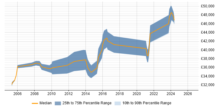 Salary distribution trend for Senior Systems Administrator job vacancies in South Yorkshire