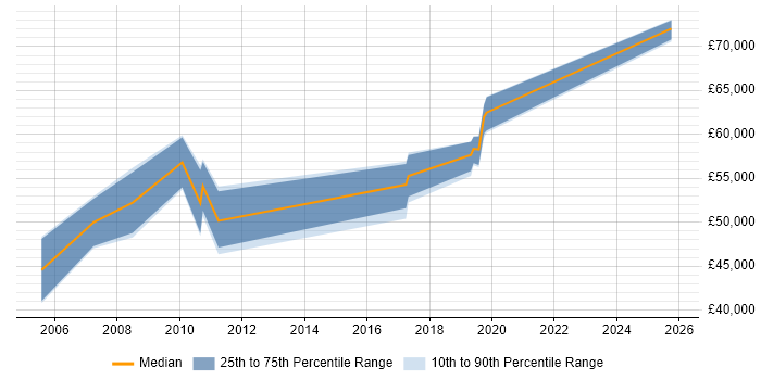 Salary distribution trend for Senior Technical Architect job vacancies in South Yorkshire