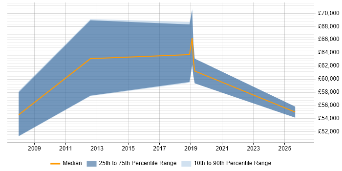 Salary distribution trend for Senior Technical Manager job vacancies in South Yorkshire