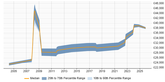 Salary distribution trend for Senior Technician job vacancies in South Yorkshire