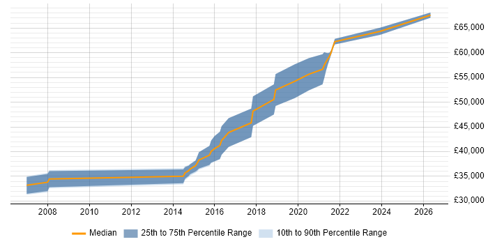Salary distribution trend for Senior Test Engineer job vacancies in South Yorkshire