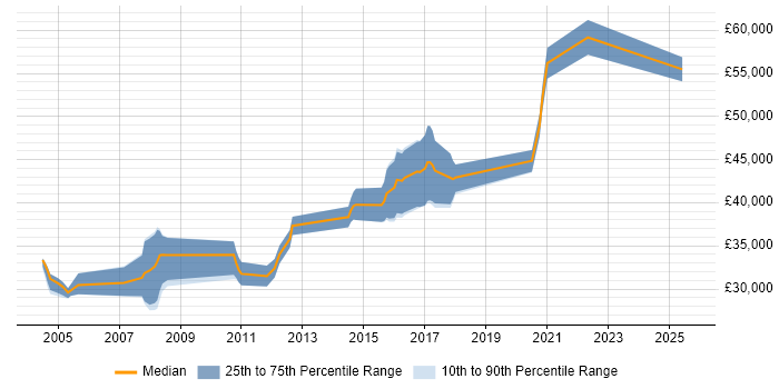 Salary distribution trend for Senior Tester job vacancies in South Yorkshire Salary distribution trend for Senior Tester job vacancies in South Yorkshire