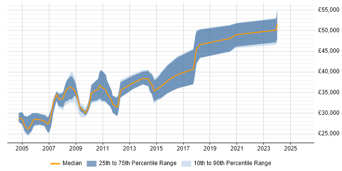Salary distribution trend for Senior Web Developer job vacancies in South Yorkshire