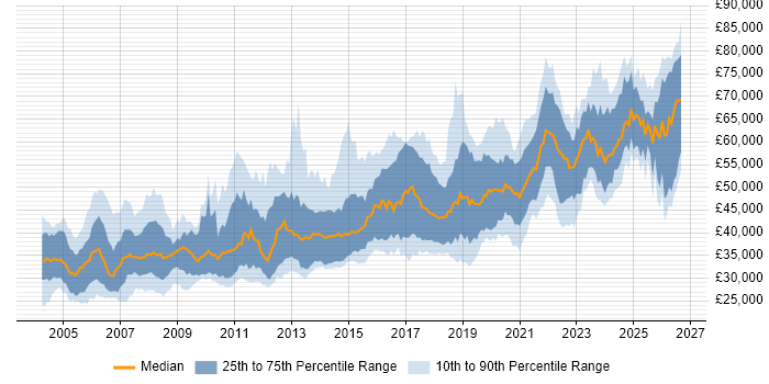 Salary distribution trend for Senior job vacancies in South Yorkshire