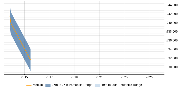 Salary distribution trend for SEO Account Manager job vacancies in South Yorkshire