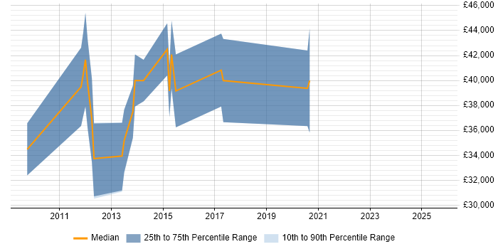 Salary distribution trend for SEO Manager job vacancies in South Yorkshire