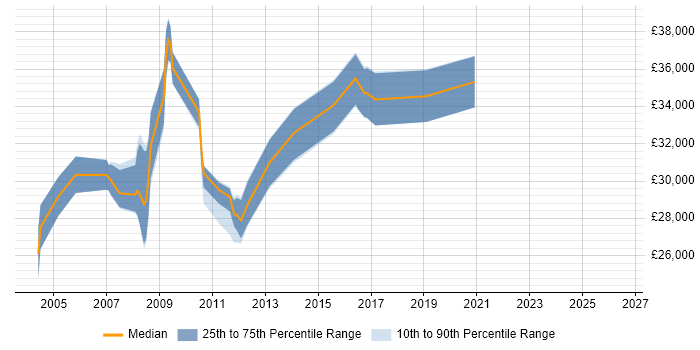 Salary distribution trend for Server Administrator job vacancies in South Yorkshire