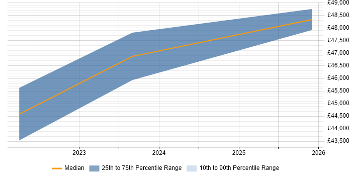 Salary distribution trend for jobs in South Yorkshire citing Server Patching