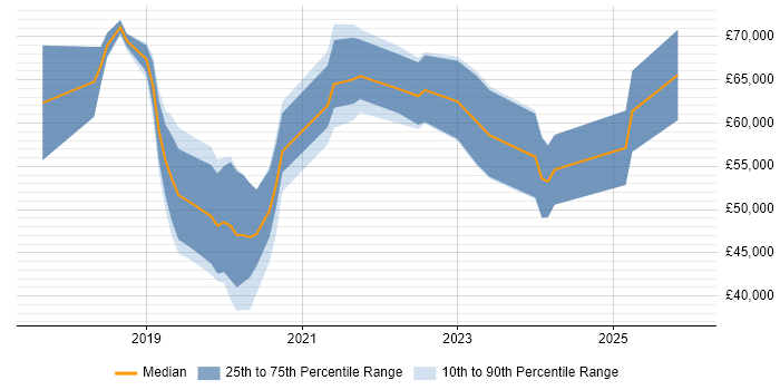 Salary distribution trend for jobs in South Yorkshire citing Serverless