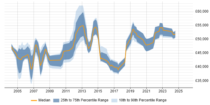 Salary distribution trend for Service Delivery Manager job vacancies in South Yorkshire
