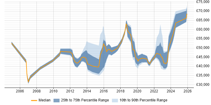 Salary distribution trend for jobs in South Yorkshire citing Service Design
