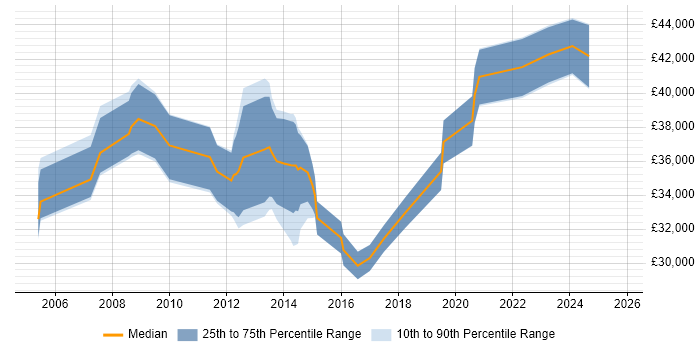 Salary distribution trend for Service Desk Manager job vacancies in South Yorkshire