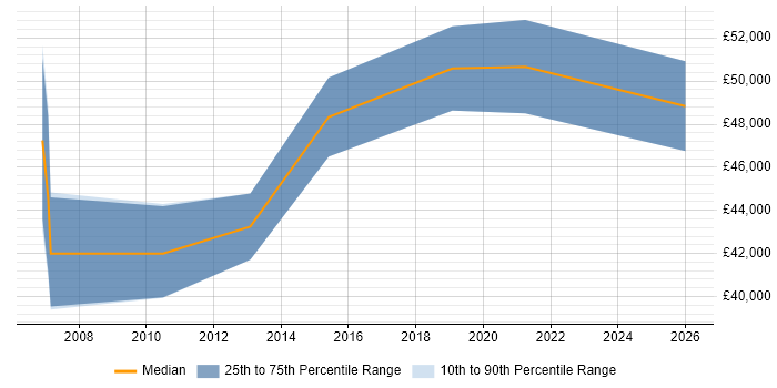 Salary distribution trend for Service Operations Manager job vacancies in South Yorkshire