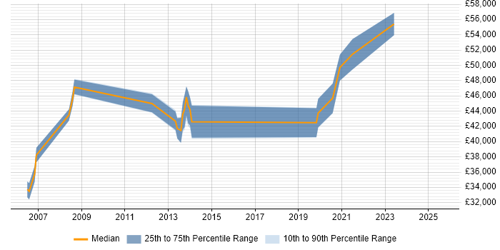 Salary distribution trend for Service Transition Manager job vacancies in South Yorkshire