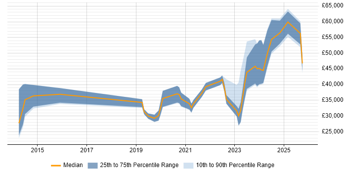 Salary distribution trend for jobs in South Yorkshire citing ServiceNow
