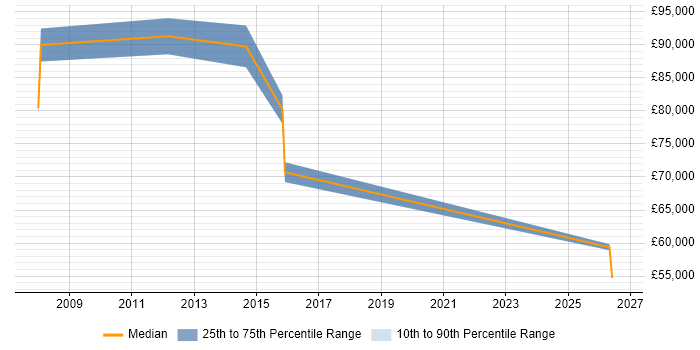 Salary distribution trend for Services Director job vacancies in South Yorkshire