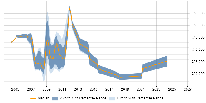 Salary distribution trend for jobs in South Yorkshire citing SharePoint Server