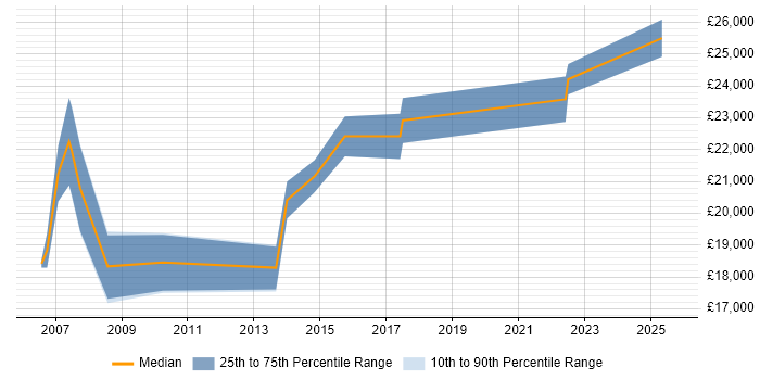 Salary distribution trend for 1st Line Engineer job vacancies in Sheffield