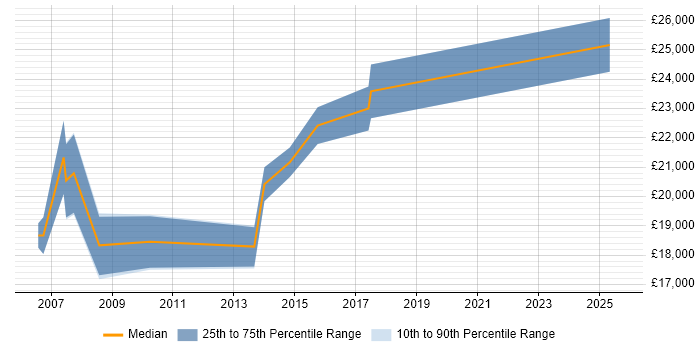 Salary distribution trend for 1st Line Support Engineer job vacancies in Sheffield