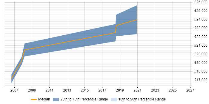 Salary distribution trend for 1st Line Support Technician job vacancies in Sheffield