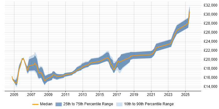 Salary distribution trend for 1st Line Support job vacancies in Sheffield