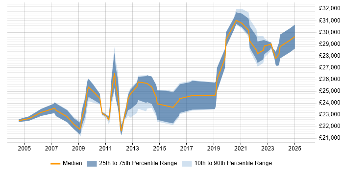 Salary distribution trend for 2nd Line Support Engineer job vacancies in Sheffield Salary distribution trend for 2nd Line Support Engineer job vacancies in Sheffield