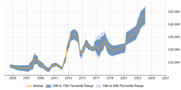 Salary distribution trend for 3rd Line Engineer job vacancies in Sheffield