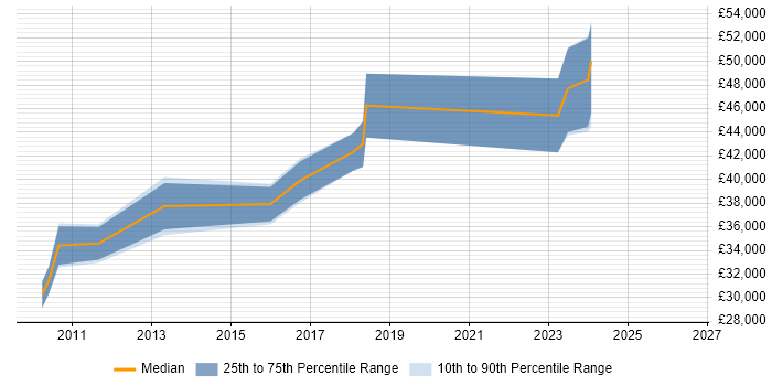 Salary distribution trend for 3rd Line Network Engineer job vacancies in Sheffield