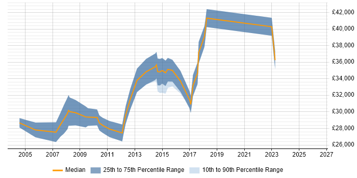 Salary distribution trend for 3rd Line Support Engineer job vacancies in Sheffield