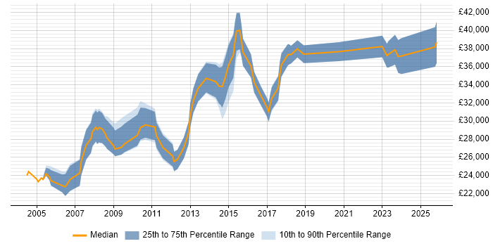 Salary distribution trend for 3rd Line Support job vacancies in Sheffield