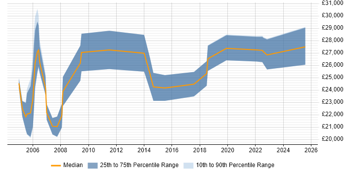 Salary distribution trend for jobs in Sheffield citing A+ Certification