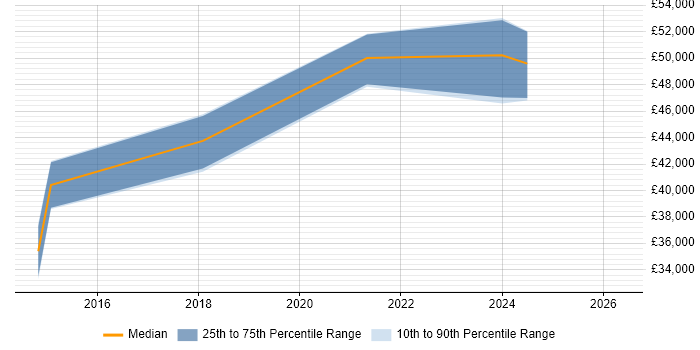 Salary distribution trend for jobs in Sheffield citing A/B Testing
