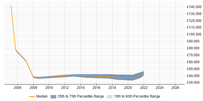 Salary distribution trend for jobs in Sheffield citing ABAP