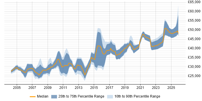 Salary distribution trend for jobs in Sheffield citing Accessibility