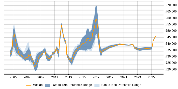 Salary distribution trend for Account Manager job vacancies in Sheffield