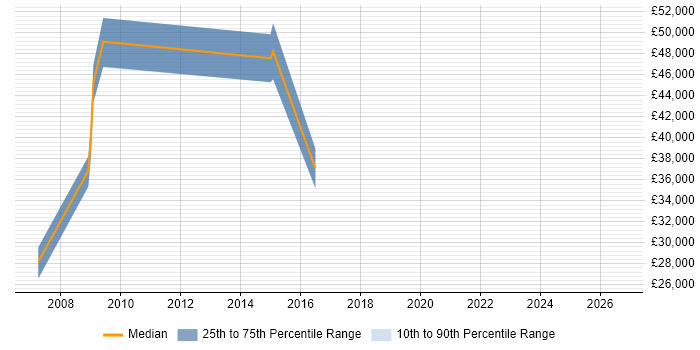 Salary distribution trend for jobs in Sheffield citing Accounts Payable